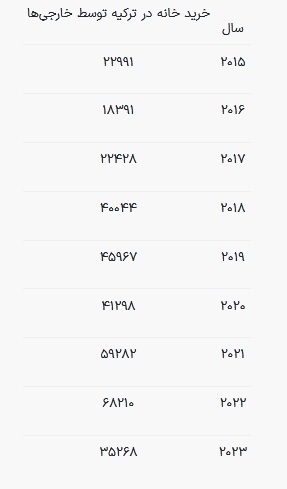 4272 ایرانی در ترکیه خانه خریدند؛ خریداران ملک در ترکیه چقدر سود کردند؟