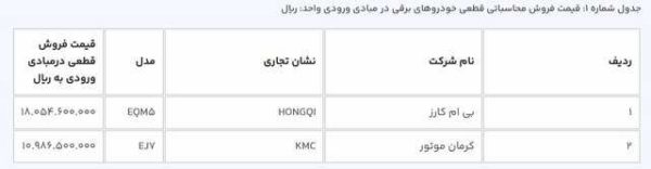 ثبت‌نام در طرح فروش خودروهای برقی محدودیتی ندارد/ استقبال خوبی صورت گرفت