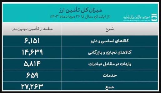 تامین ۱.۴ میلیارد دلار ارز طی یک هفته/ تامین ارز از مرز ۲۷ میلیارد دلار گذشت