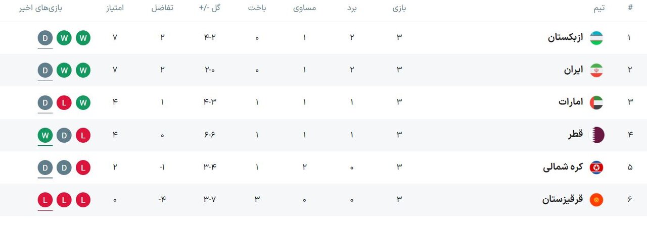 یکه‌تازی ژاپن در فوتبال آسیا/ ایران در جمع ضعیف ترین خط حمله قاره