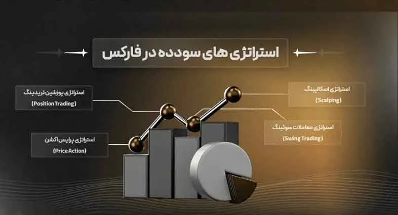 ترید ترید روزانه در پراپ تریدینگ : استراتژی ها و تکنیک ها