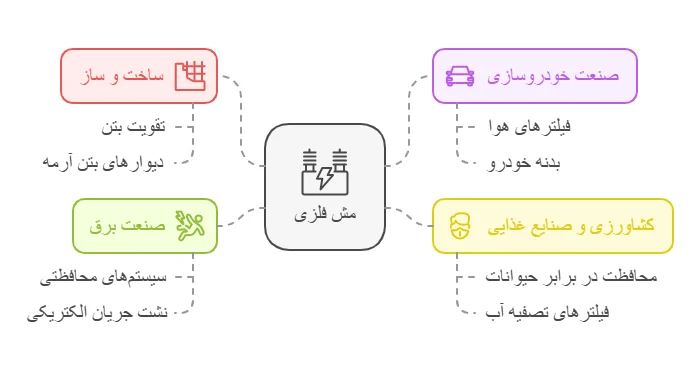 لیست قیمت مش فلزی در سال جاری: نکات مهم قبل از خرید