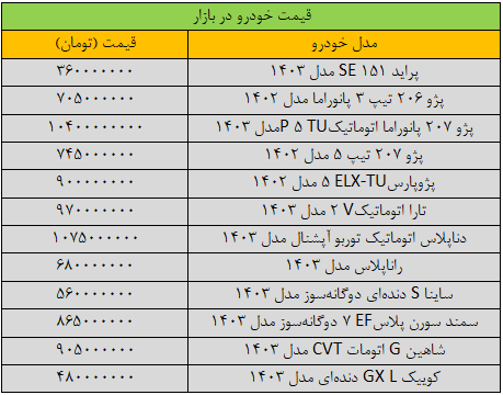 سرعت تغییر قیمت خودرو شدید شد/ آخرین قیمت پراید، پژو، شاهین، کوییک و سمند + جدول