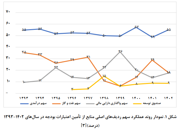 نگاه به کارنامه مالی دولت سیزدهم در سال آخر/ یک چهارم منابع بودجه دچار کسری شد