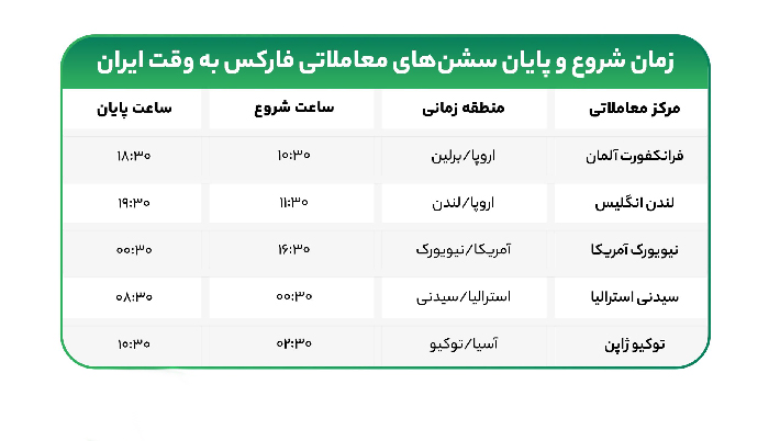 سشن های فارکس به وقت ایران؛ بهترین ساعت برای معاملات