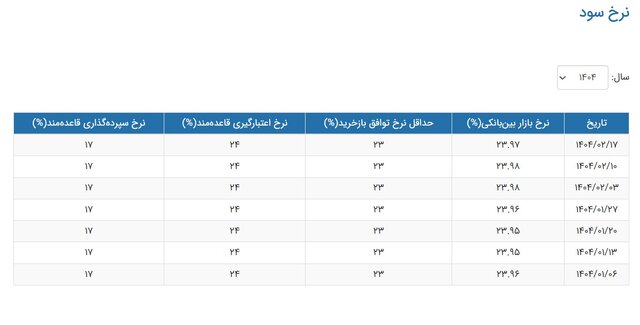 نرخ بهره بین بانکی کمتر شد
