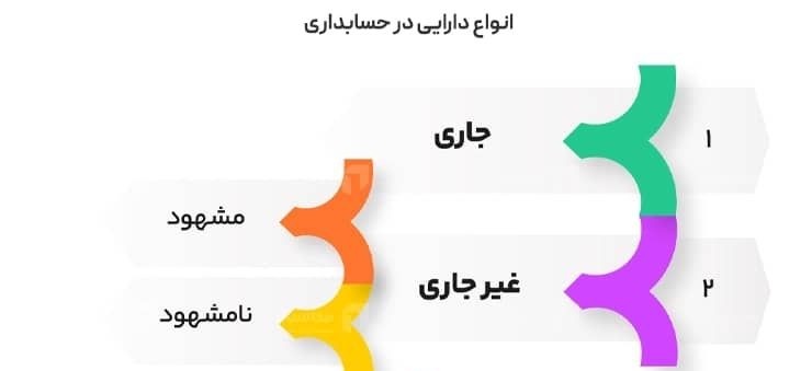 دارایی چیست؟ انواع دارایی و نحوه ثبت آن ها در ترازنامه