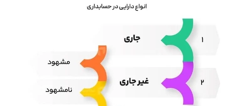 حسابداری دارایی چیست؟ انواع دارایی و نحوه ثبت آن ها در ترازنامه