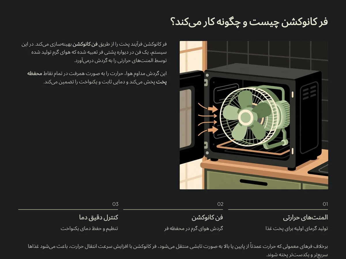 شیرینی | آشپزخانه فر کانوکشن چیست؟مزایای فر کانوکشن خانگی در پخت شیرینی