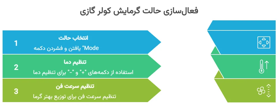اینفوگرافی نحوه فعال کردن حالت Heat در کولر گازی (راهنمای گام به گام)